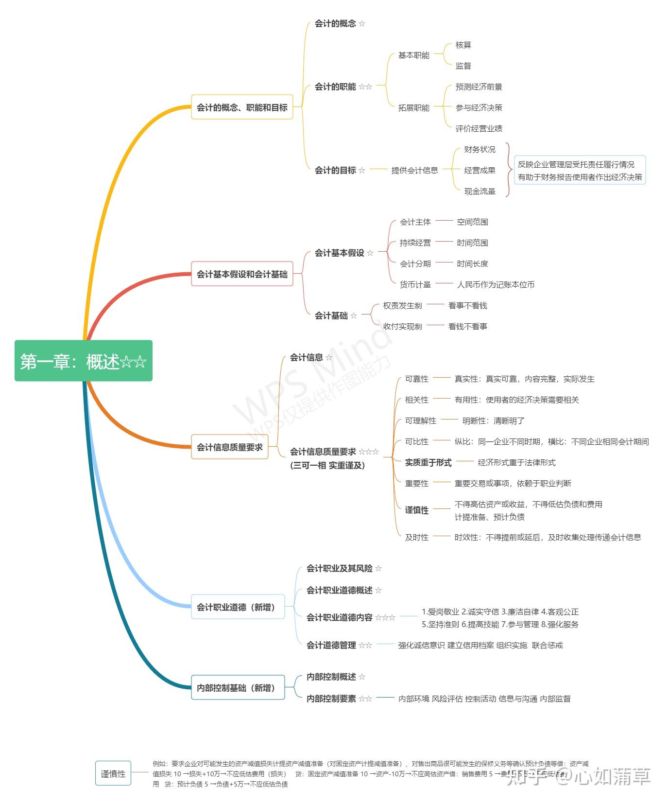 2022初级会计职称初级会计实务章节重点和思维导图