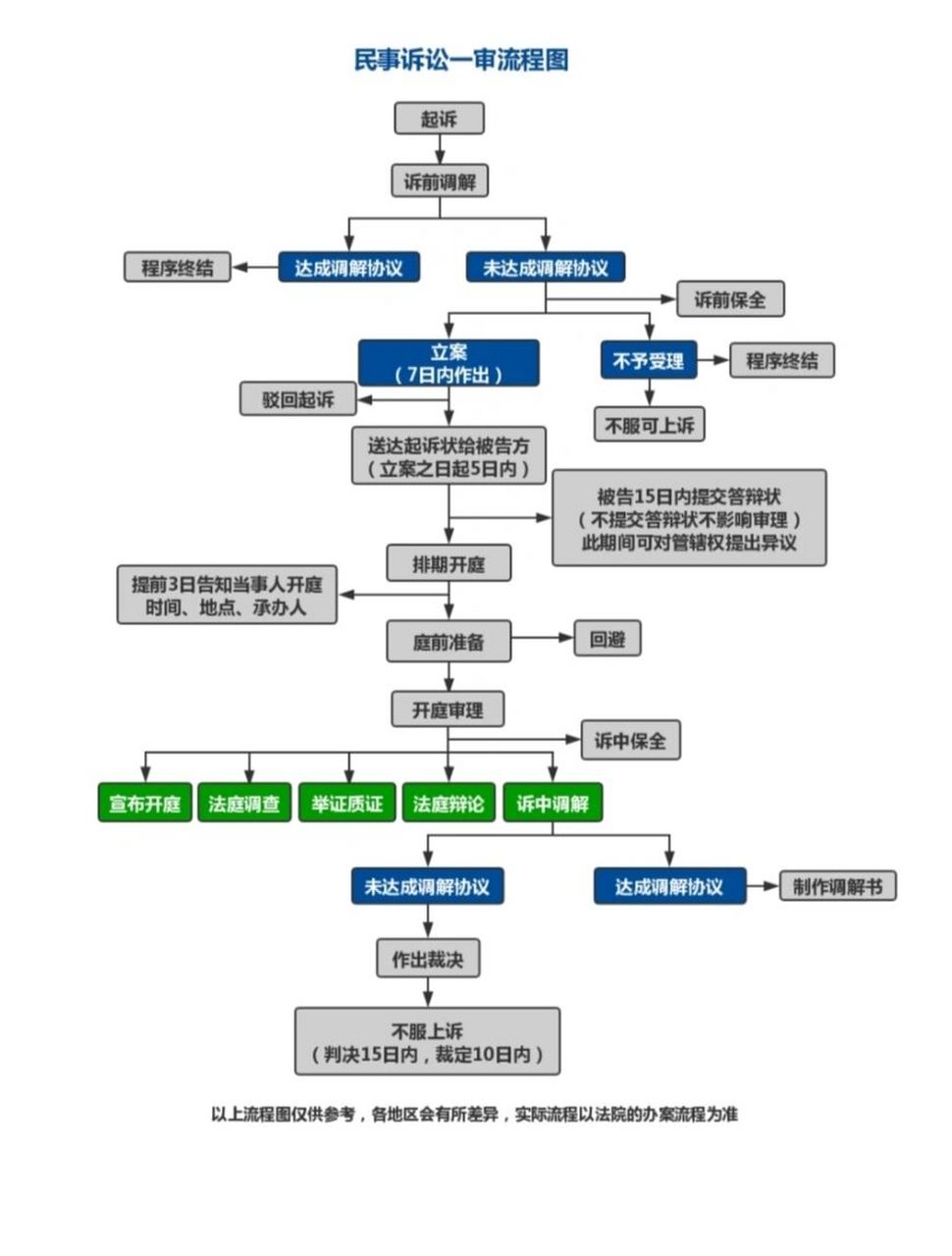 民事诉讼流程图 普通图片