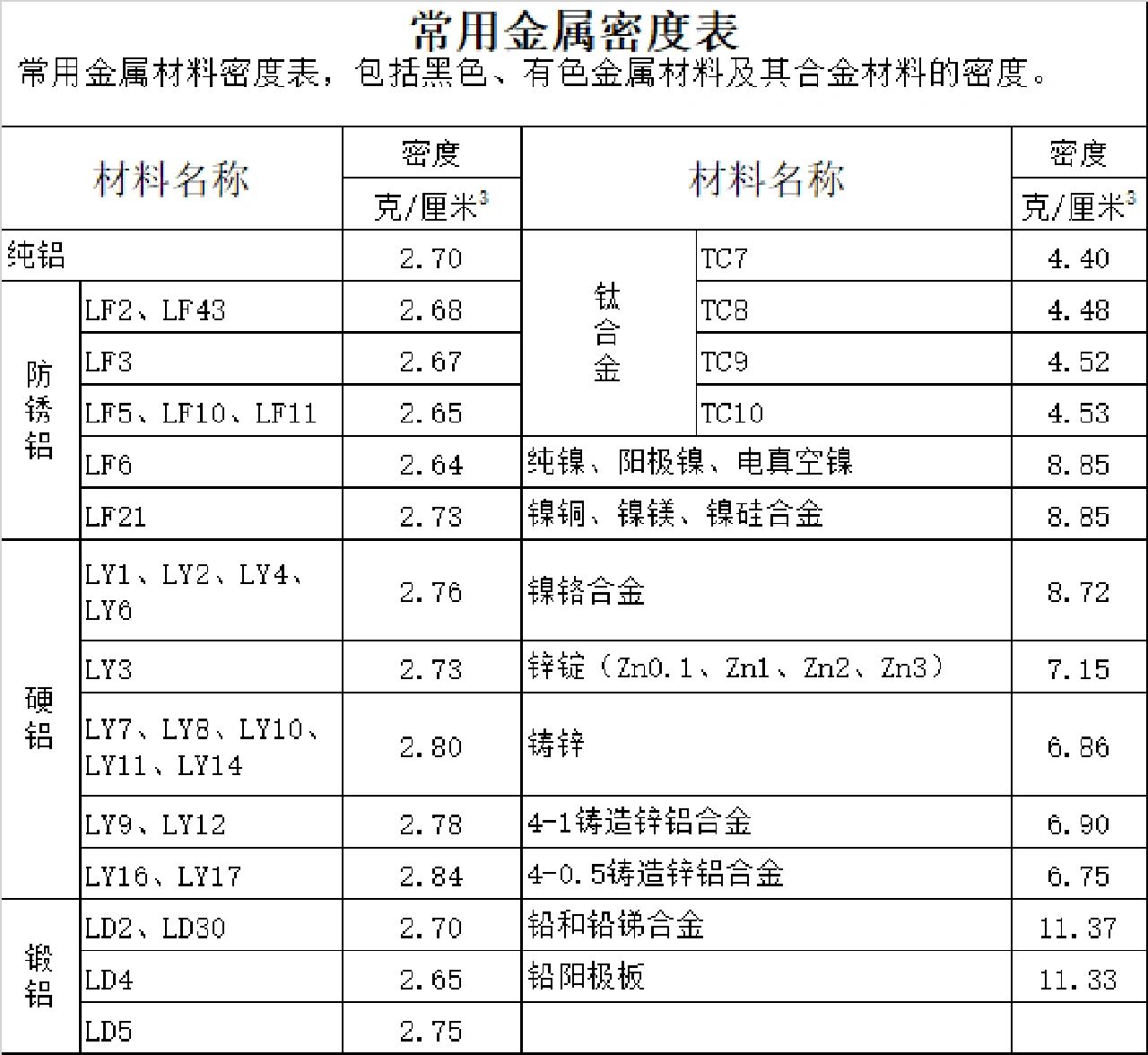 常用金属材料密度表 常用金属材料密度表汇总 包括  黑色金属 有色