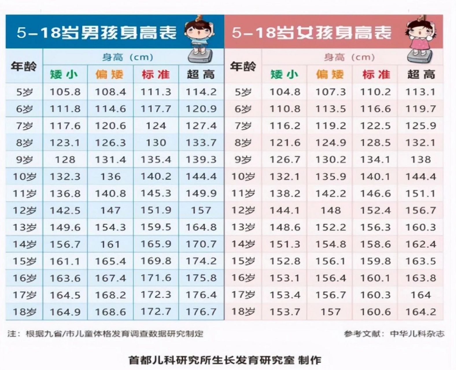 7岁男生正常身高图片