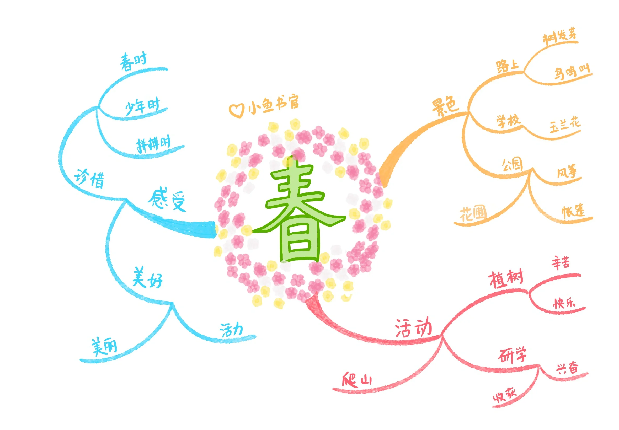 关于春天的几幅思维导图 手抄报