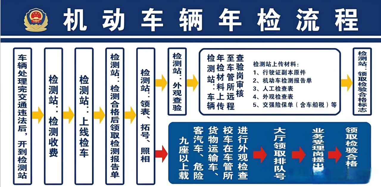 车检是为了环保和车主安全,而不是为了捞钱和割韭菜!