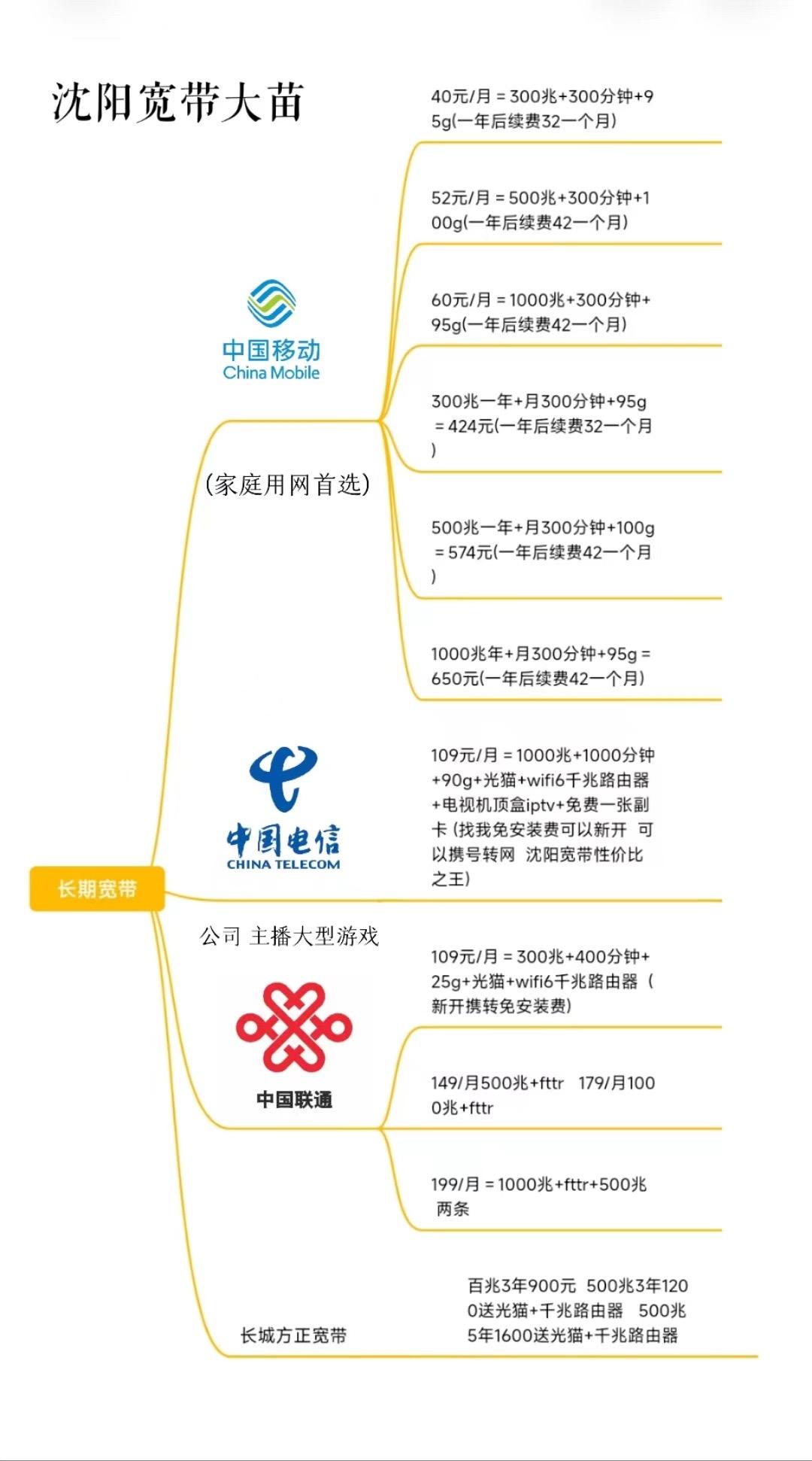 沈阳宽带价格一览表.希望我整理出来的价格能帮到你.