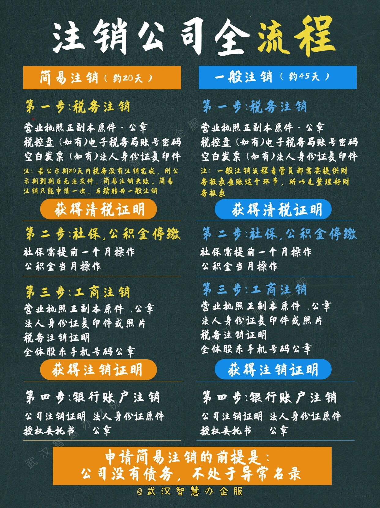 注册公司100万注销有哪些手续