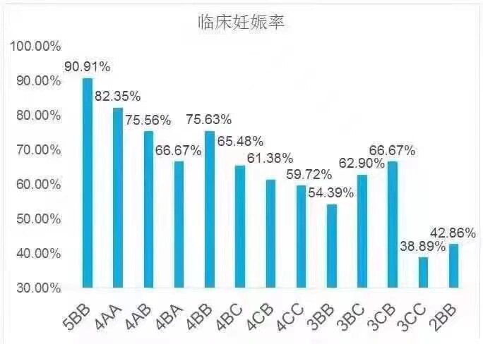 不同胚胎级别妊娠成功率
