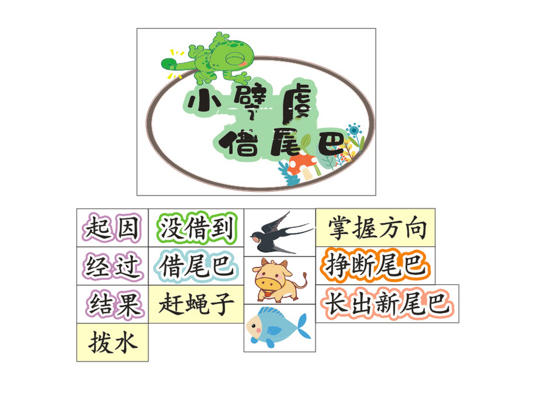 公开课板书贴小壁虎借尾巴板书参考 问的老师太多啦,更一更.