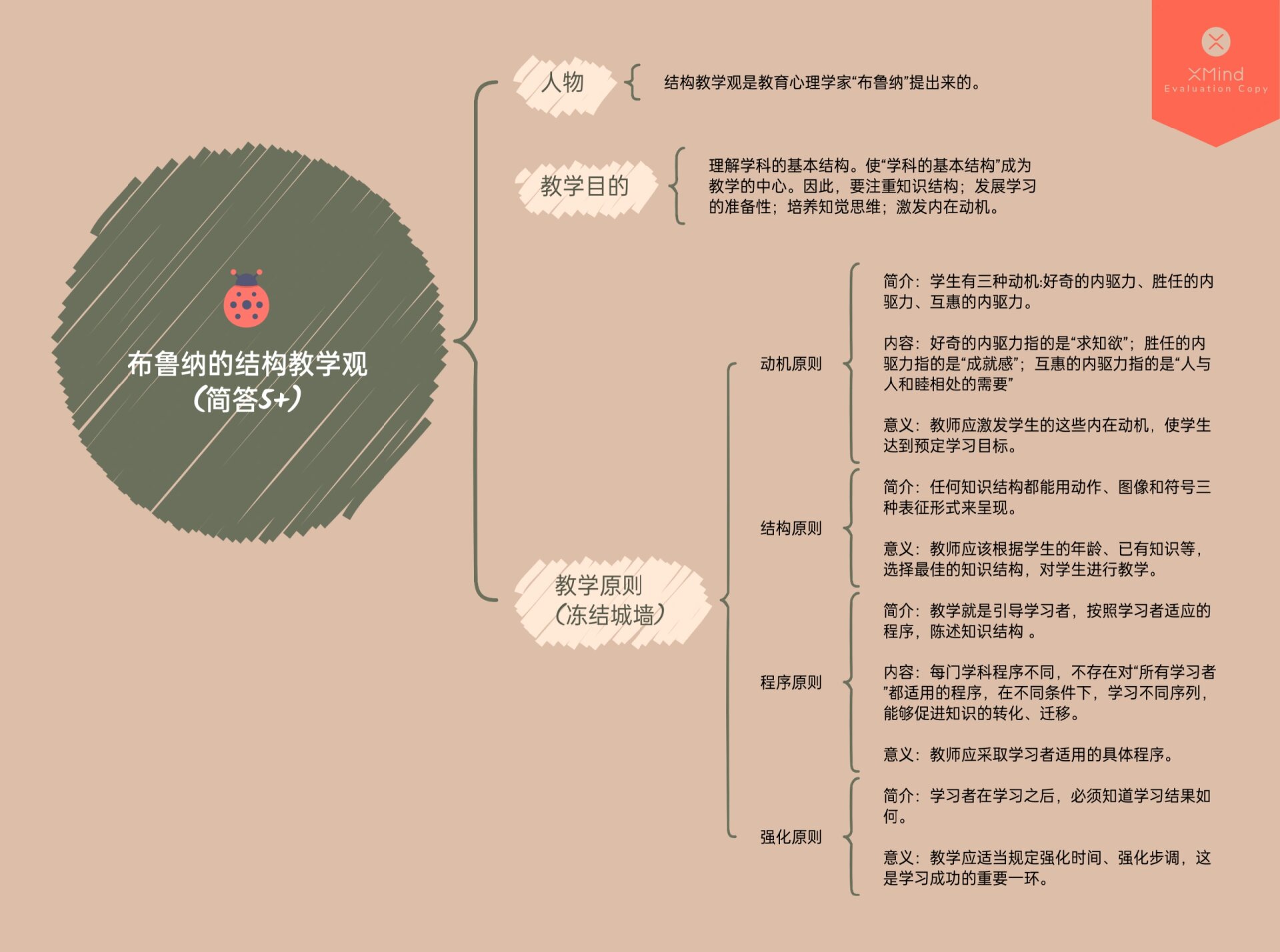 布鲁纳的结构教学观(333框架助记