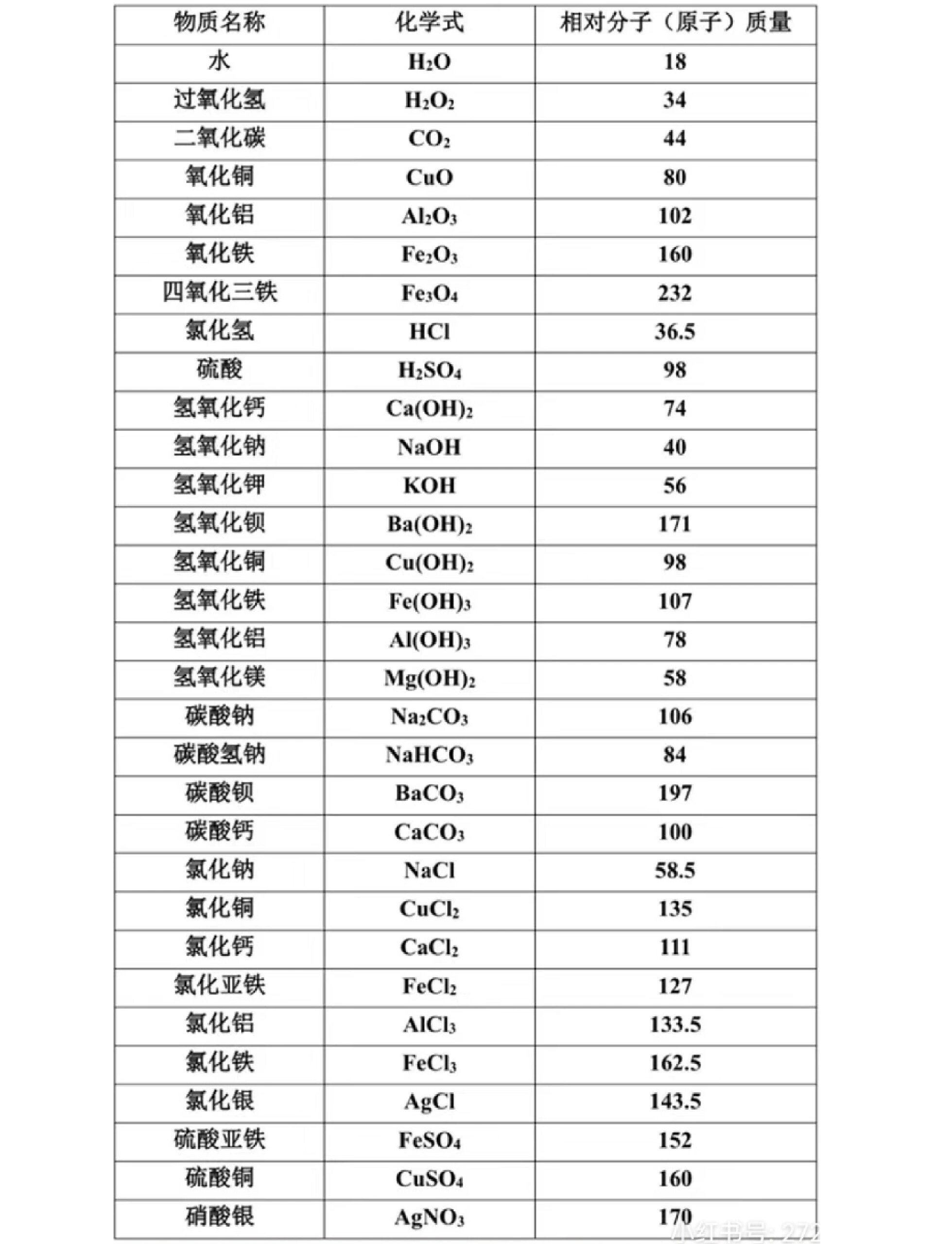 初中化学常用相对原子质量