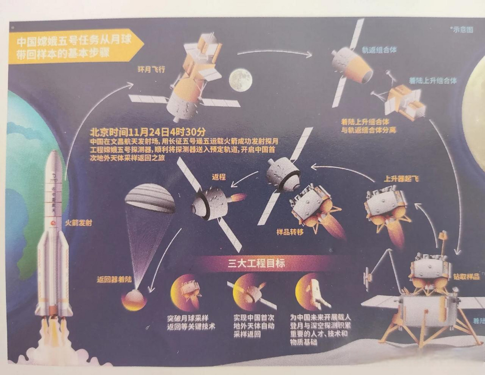 中國嫦娥五號已完成去月球