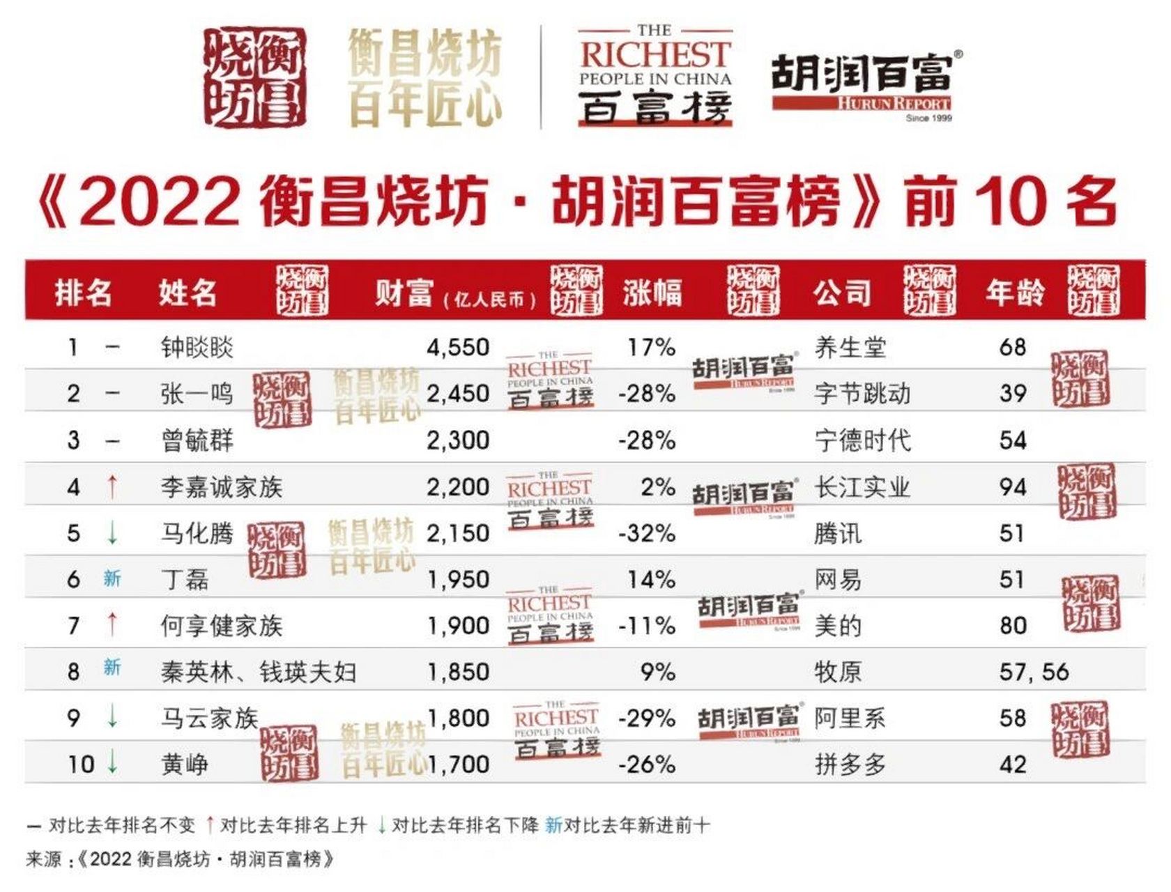 2022胡润中国富豪榜top10 胡润研究院发布 《2022胡润百富榜》.