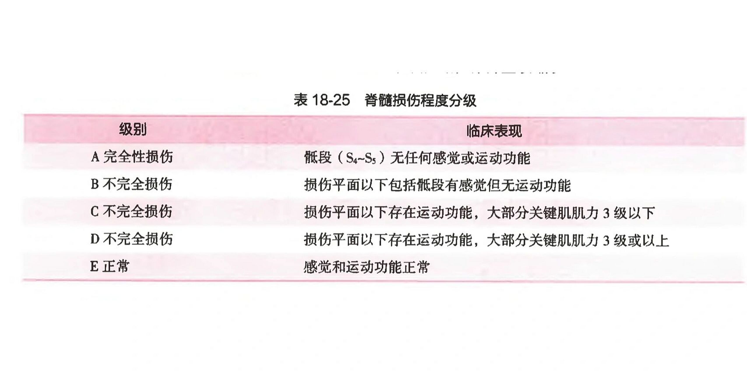 asia损伤程度分级 脊髓损伤程度分级标准.