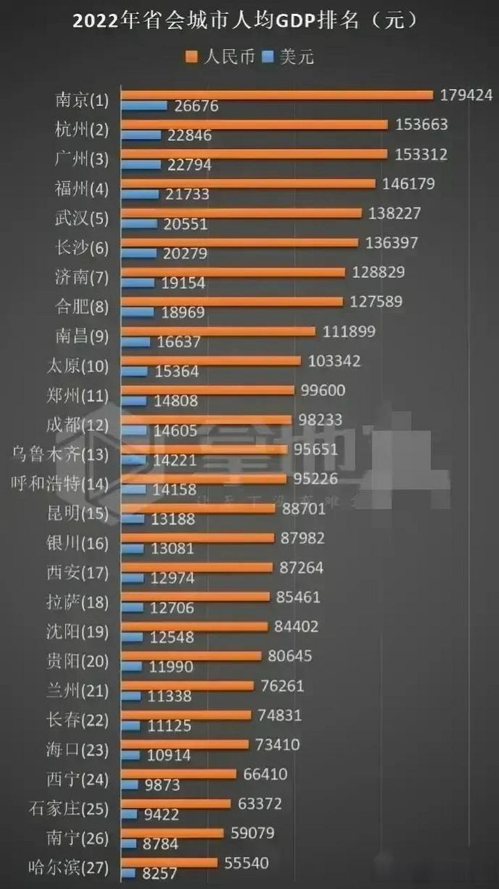 看了2022年全國省會城市人均gdp的排名,東北三城可謂是難兄難弟,總體