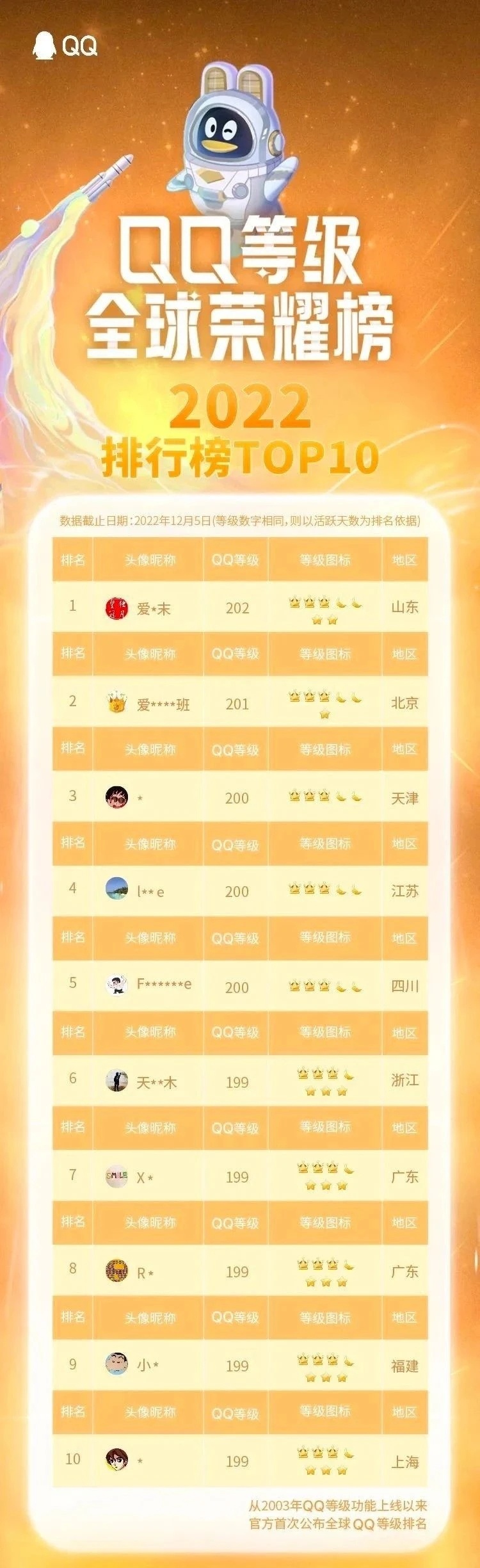 12月9日,qq等级全球排行榜上线.