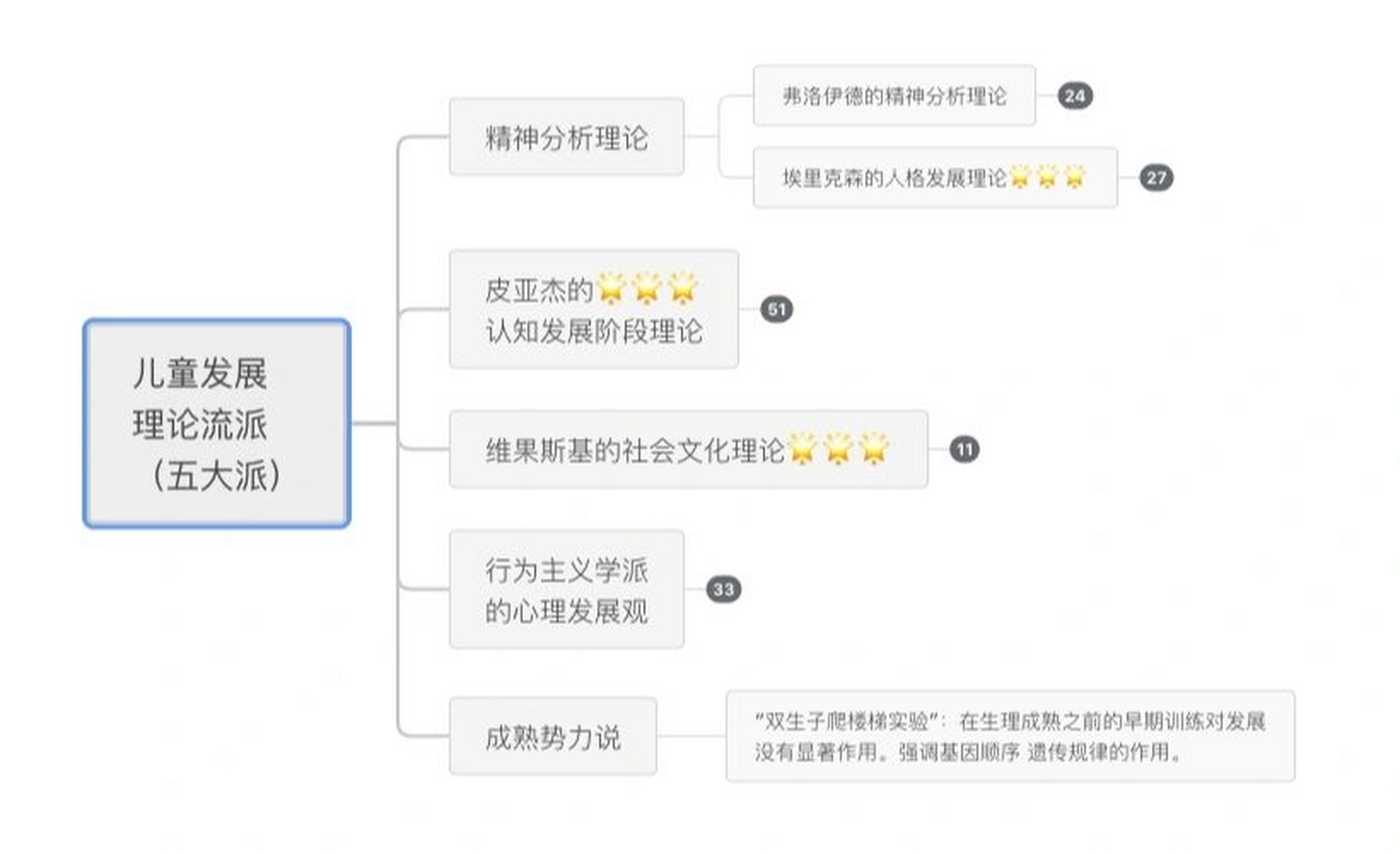 99儿童发展五大流派(图194) · 97精神分析理论 1,弗洛伊德(5个