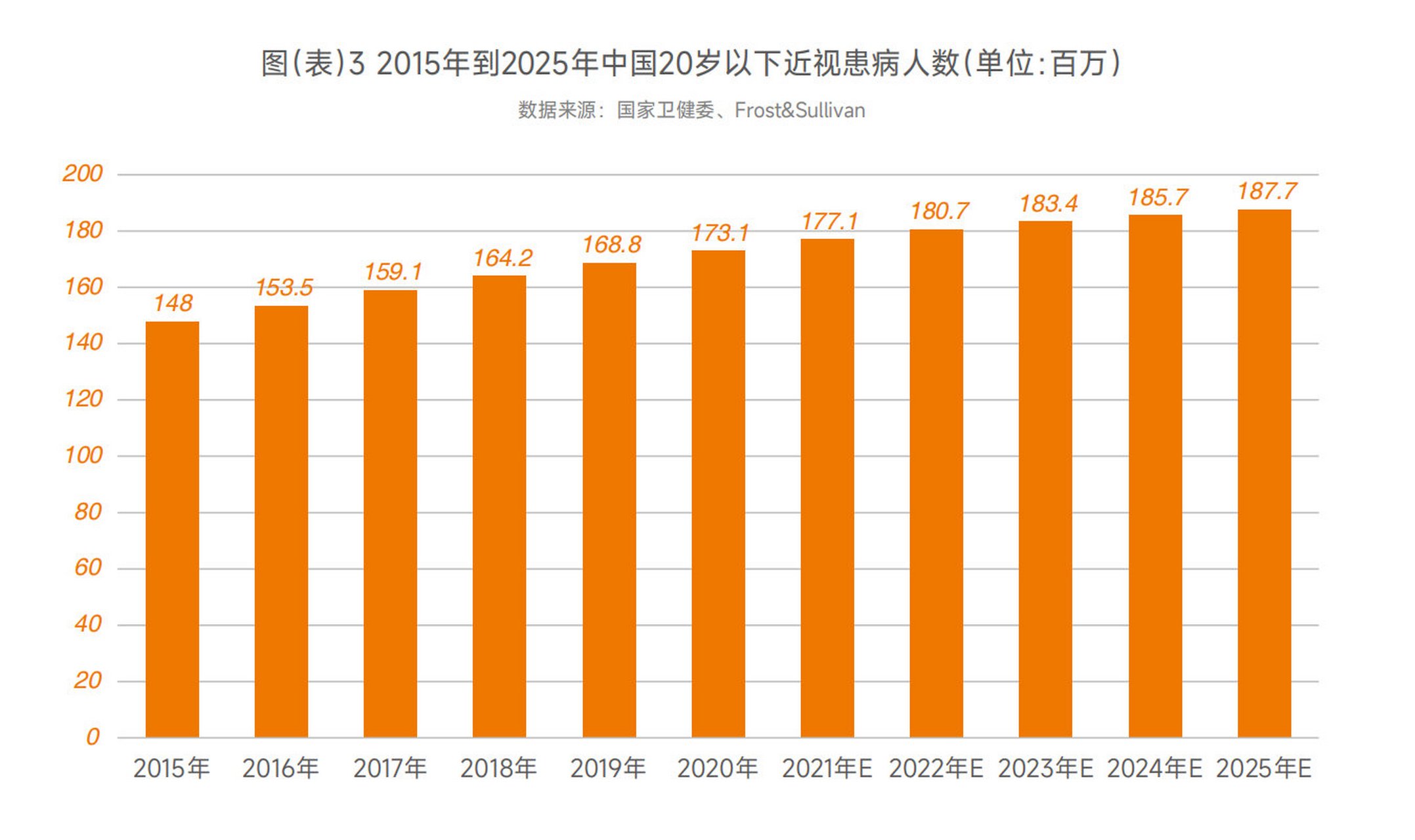 根据国家卫健委数据,2020年我国儿童青少年总体近视率是52.