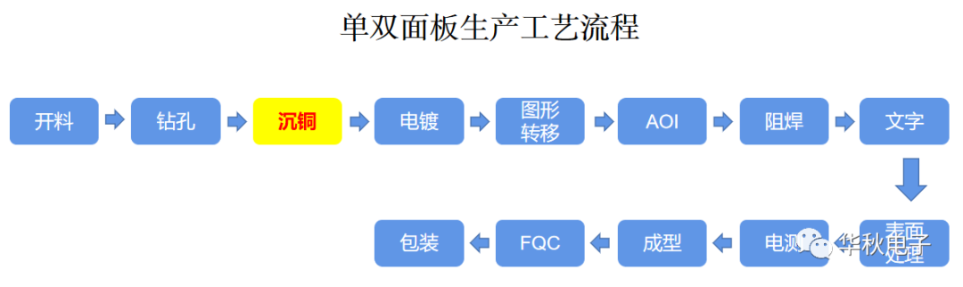 pcb生产工艺第三道之沉铜你都了解吗