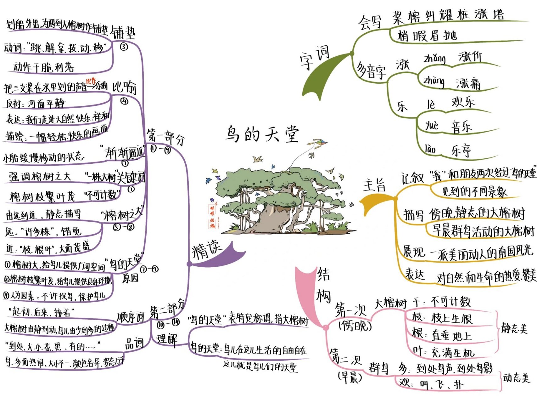 飞鸟集思维导图简单图片