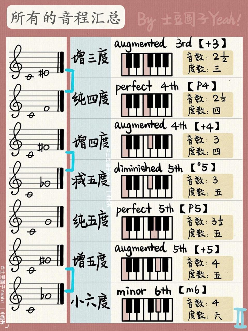 乐理音程度数表图片