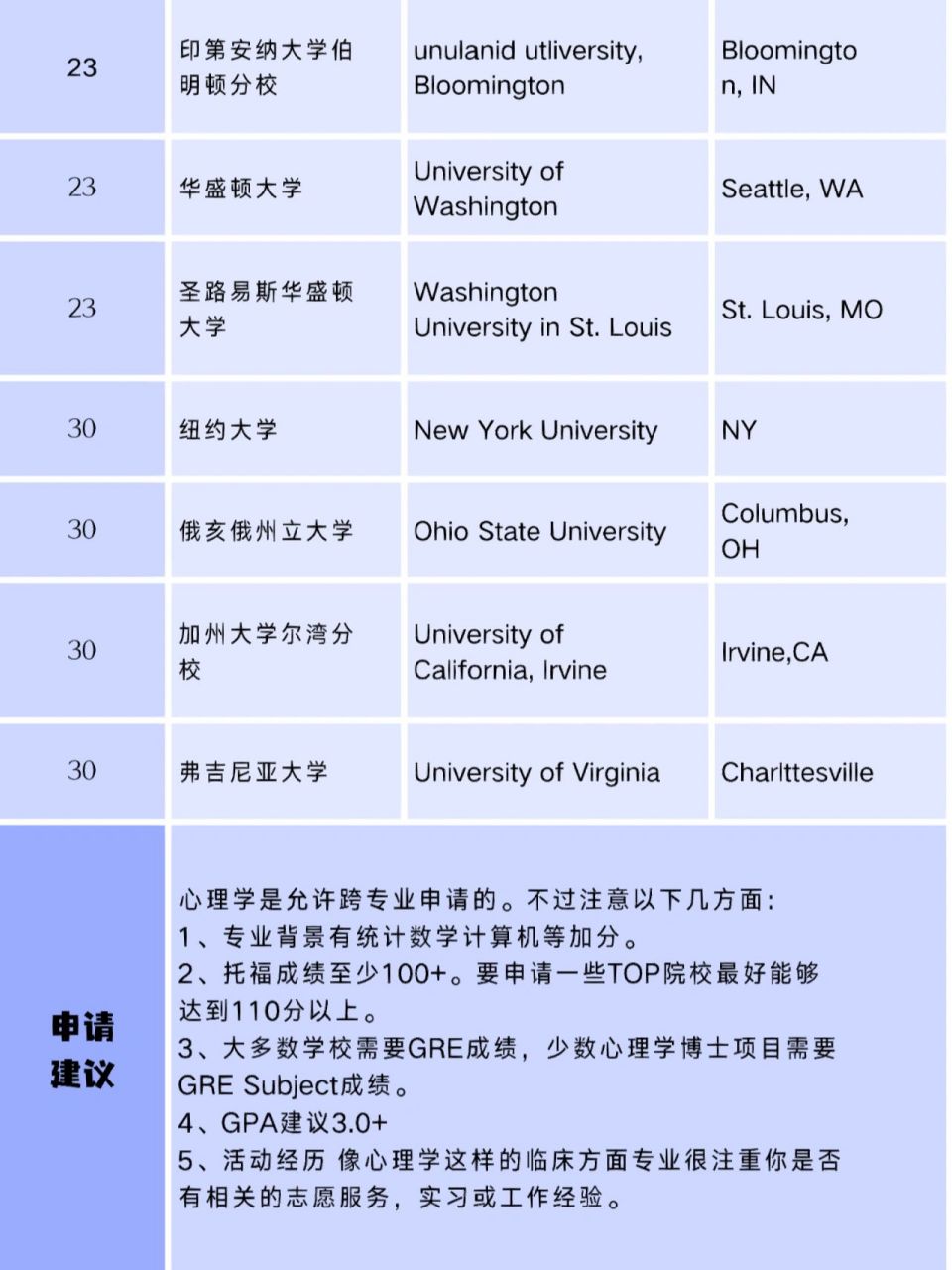 心理学专业大学排名图片