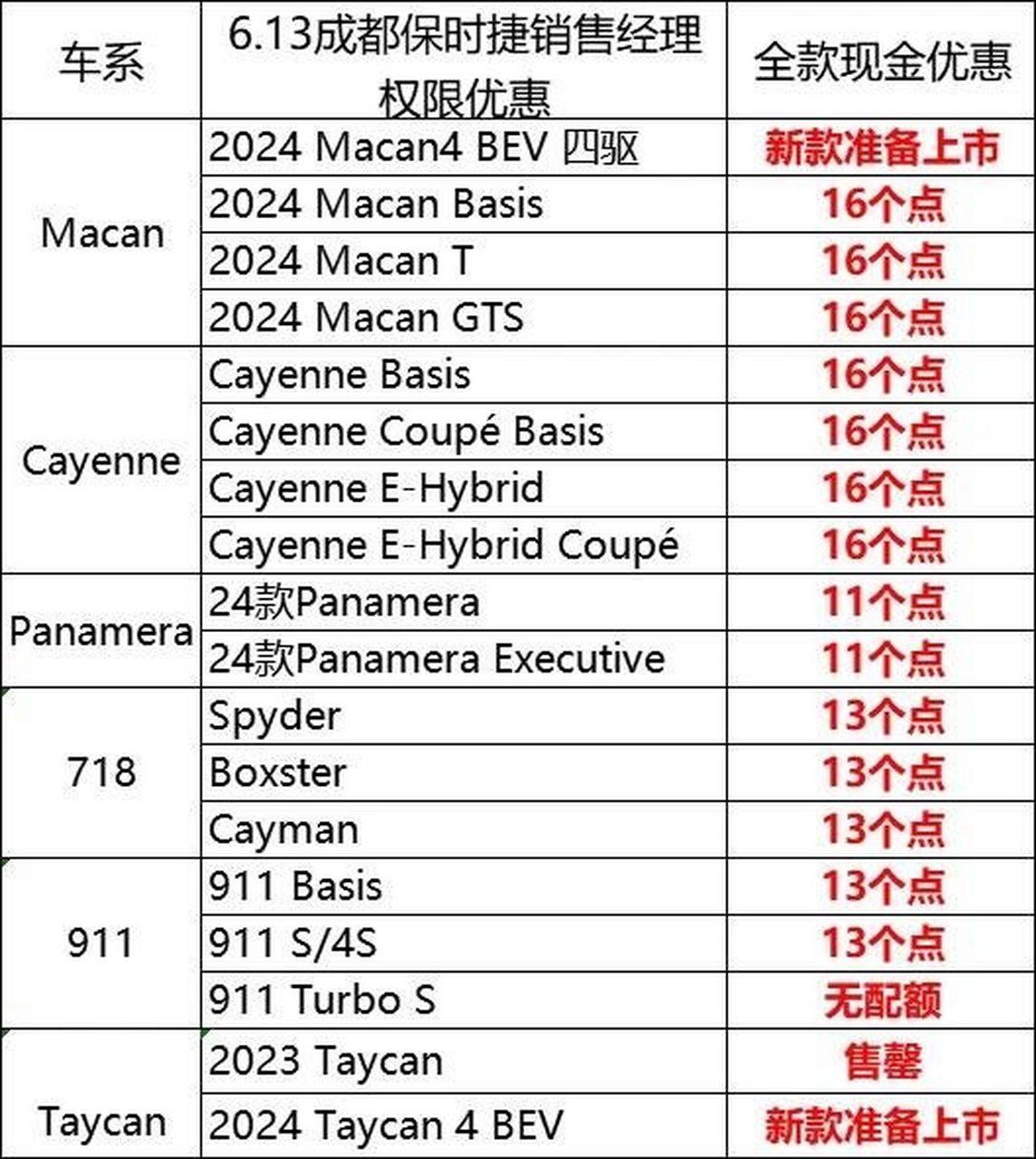 保时捷不少门店开启8折甚至7折促销,或者发放各种面值惊人的优惠券