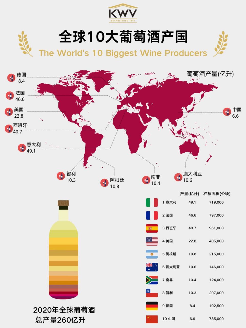 是世界上最为著名的产酒国 31566西班牙是葡萄种植面积最大的国家