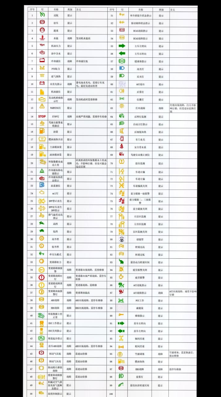 国六车型所有仪表故障灯的解读