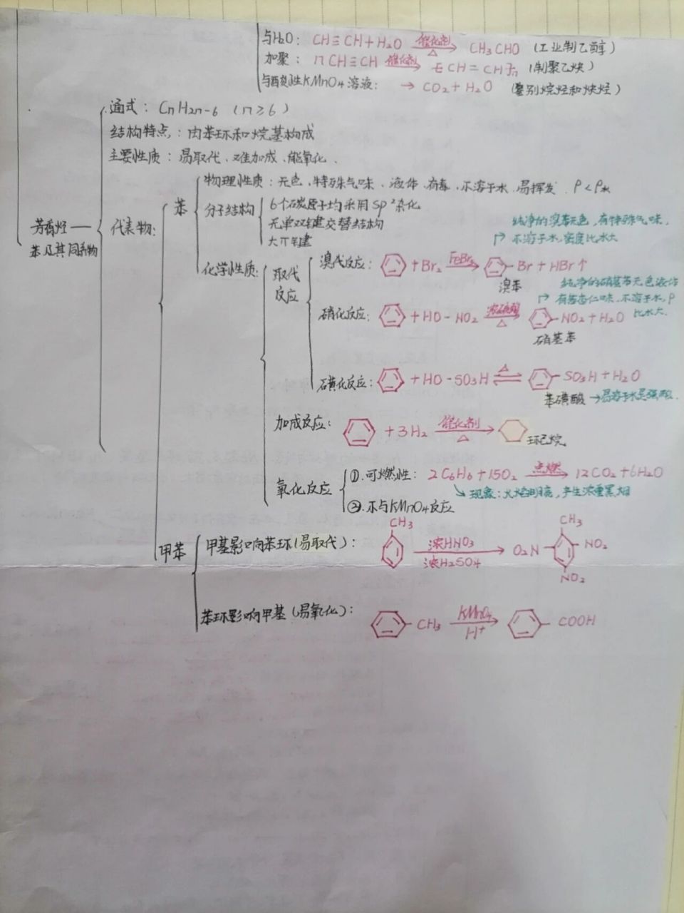 高中化学人教版选择性必修三第二章知识思维导图