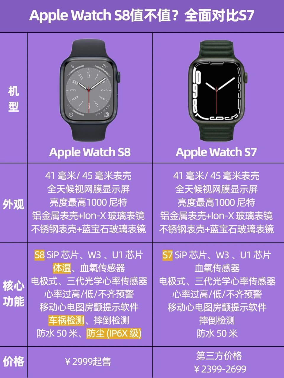 apple watch s8值不值?全面对比s7