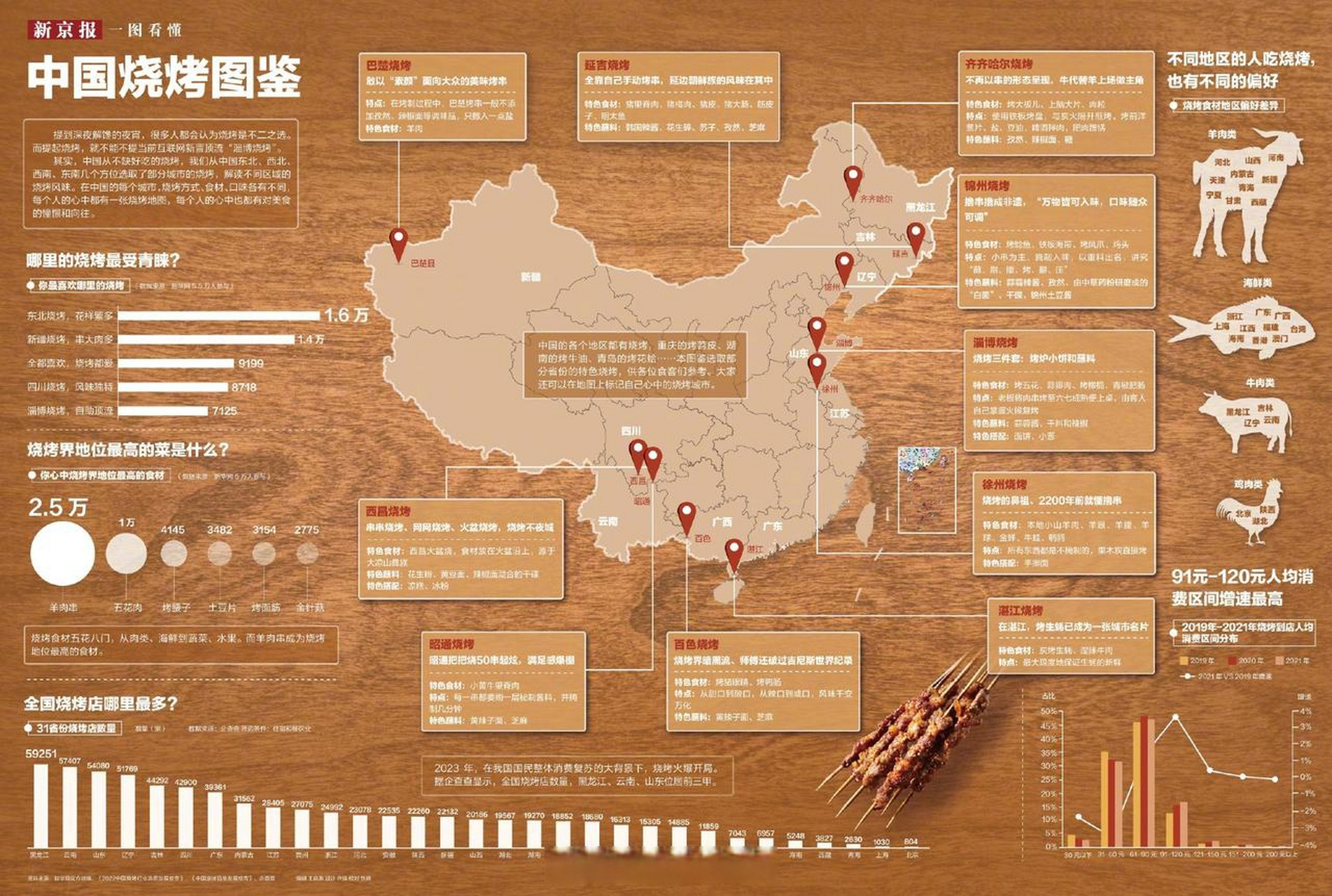 中国四大烧烤城市图片