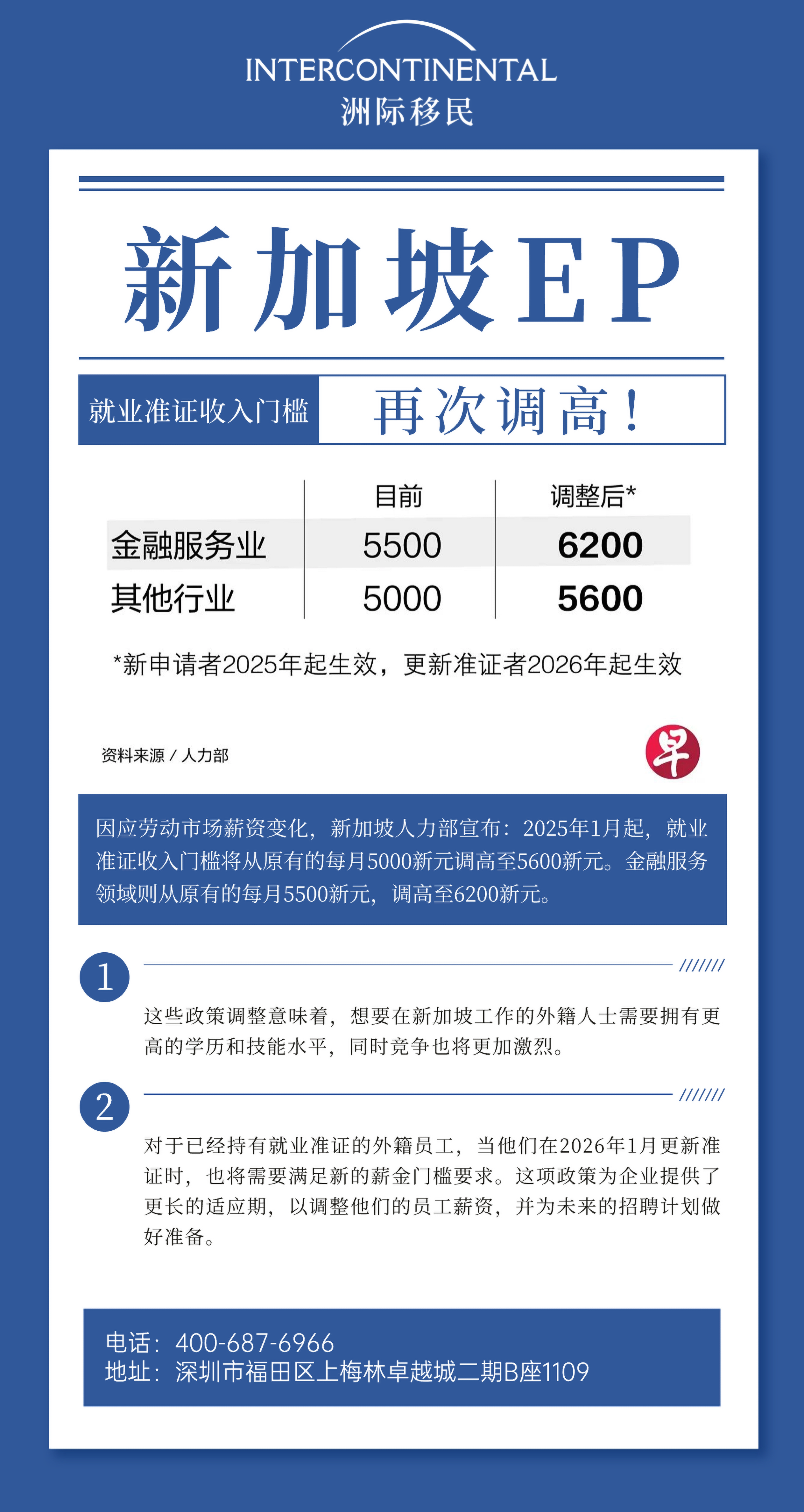 新加坡人力部宣布,明年1月起,ep就业准证收入门槛,将从原有的每月5000