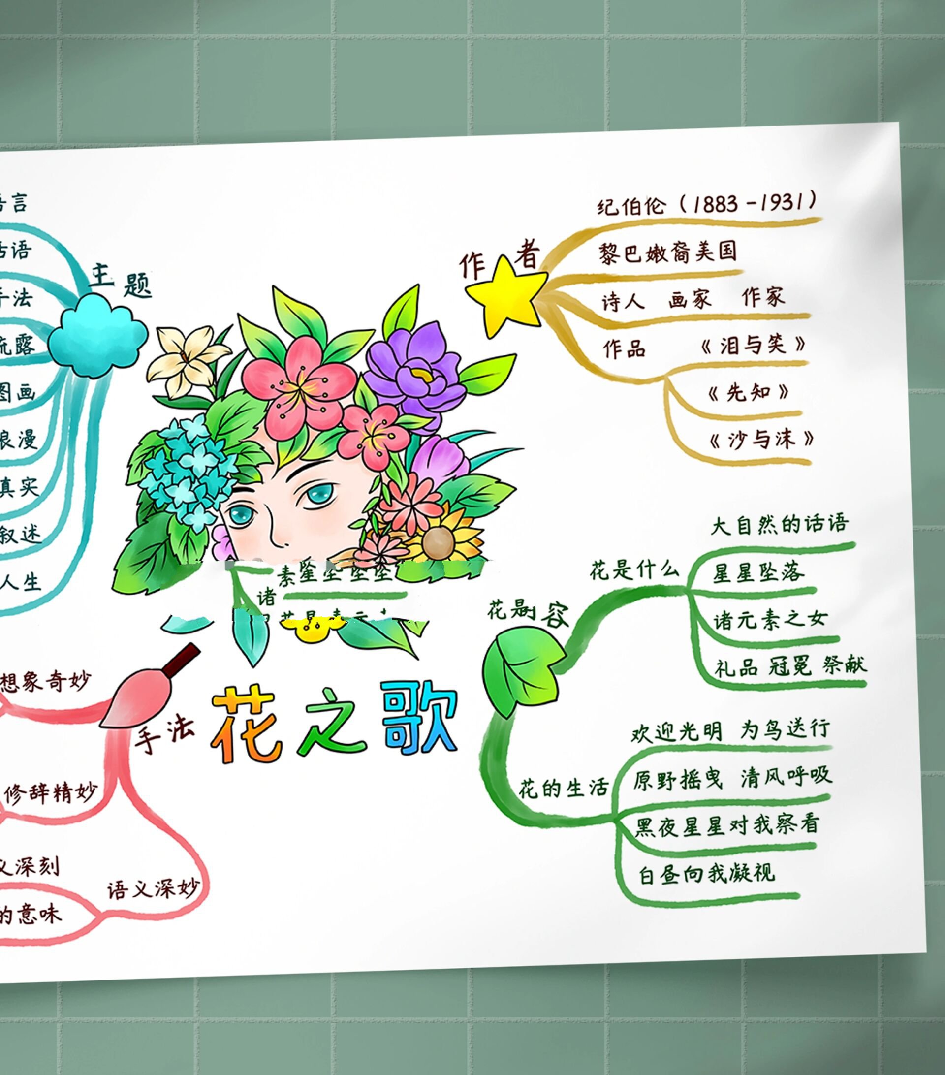 b385六上语文《花之歌》课文思维导图手绘
