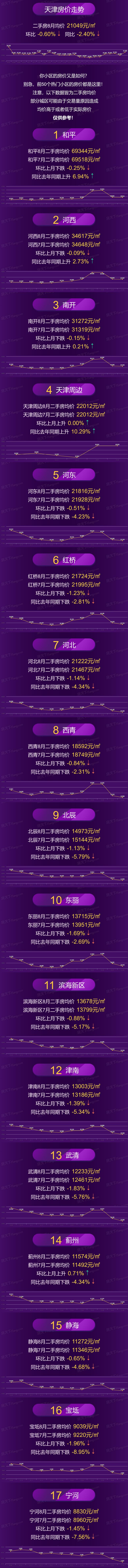 2023年8月天津房价地图