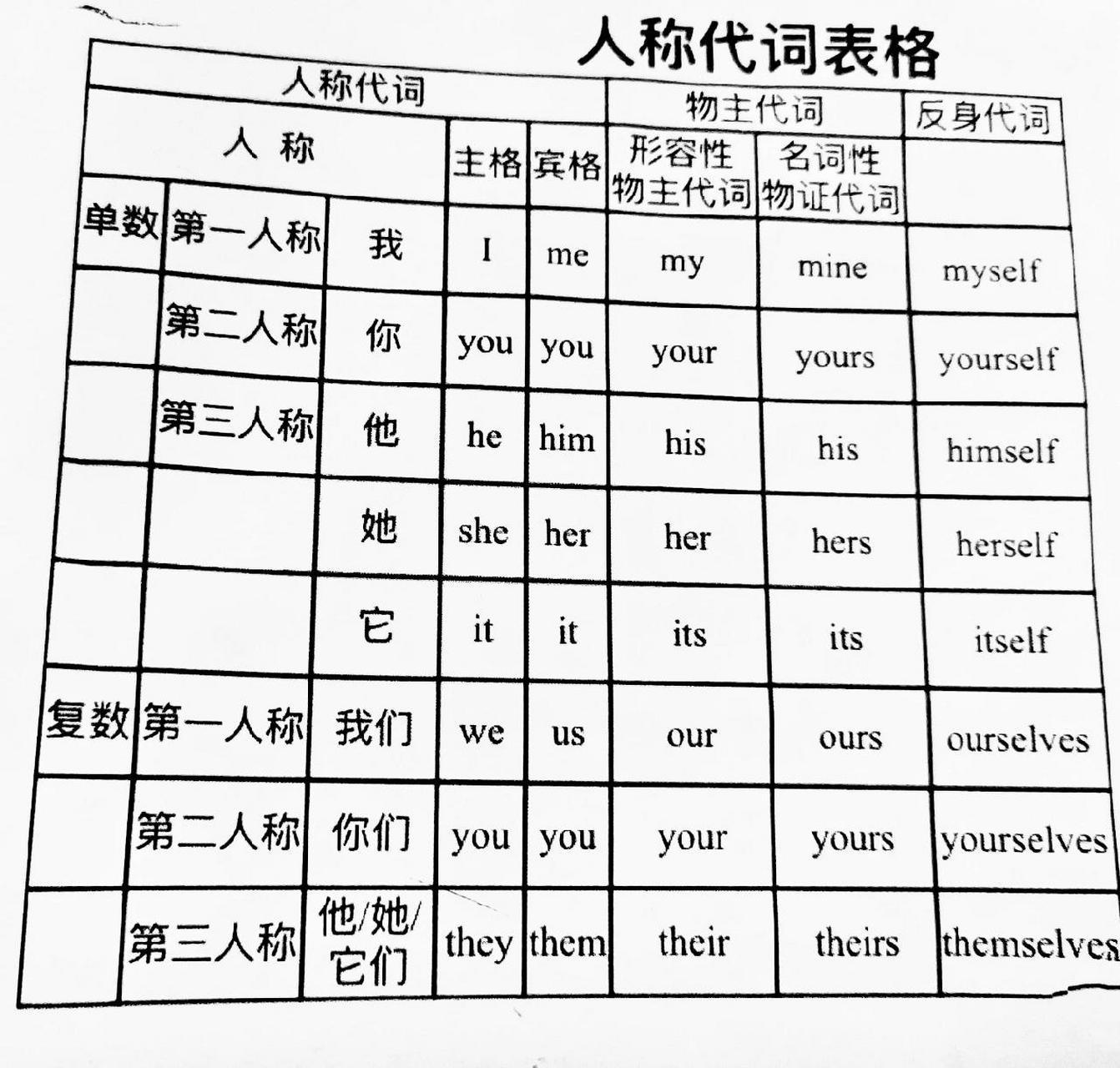 人称代词表格图 用法图片