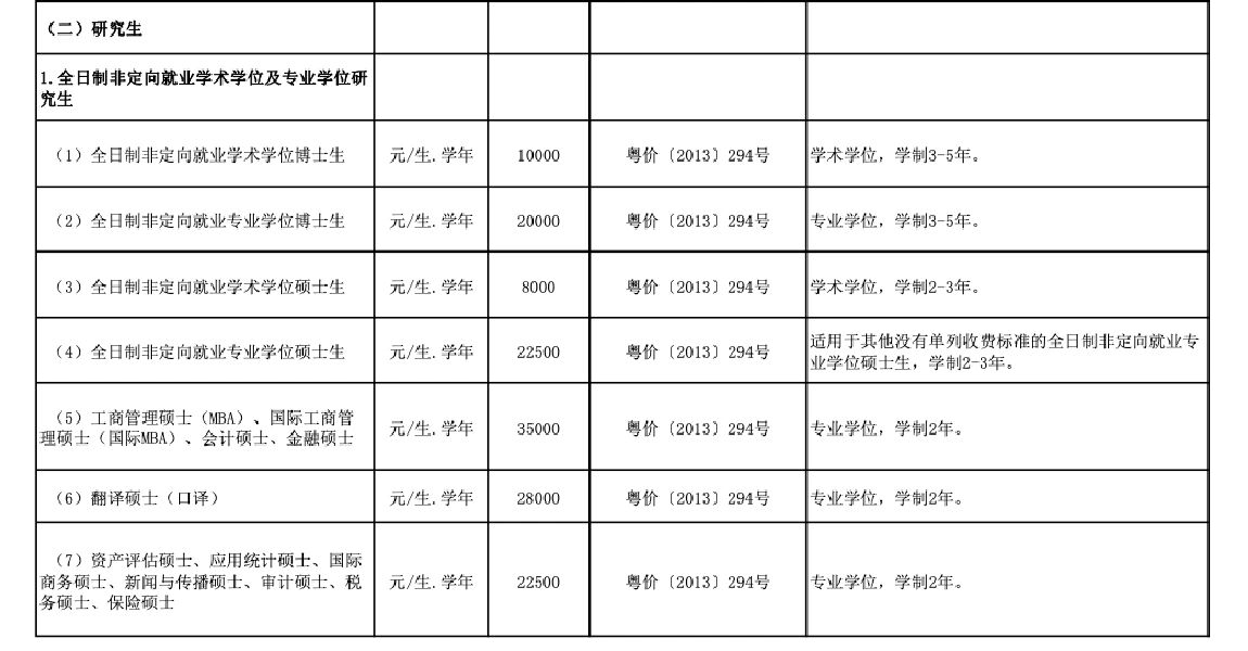 中山大学教育收费公示表(2022-2023学年 学校公示的去年的学