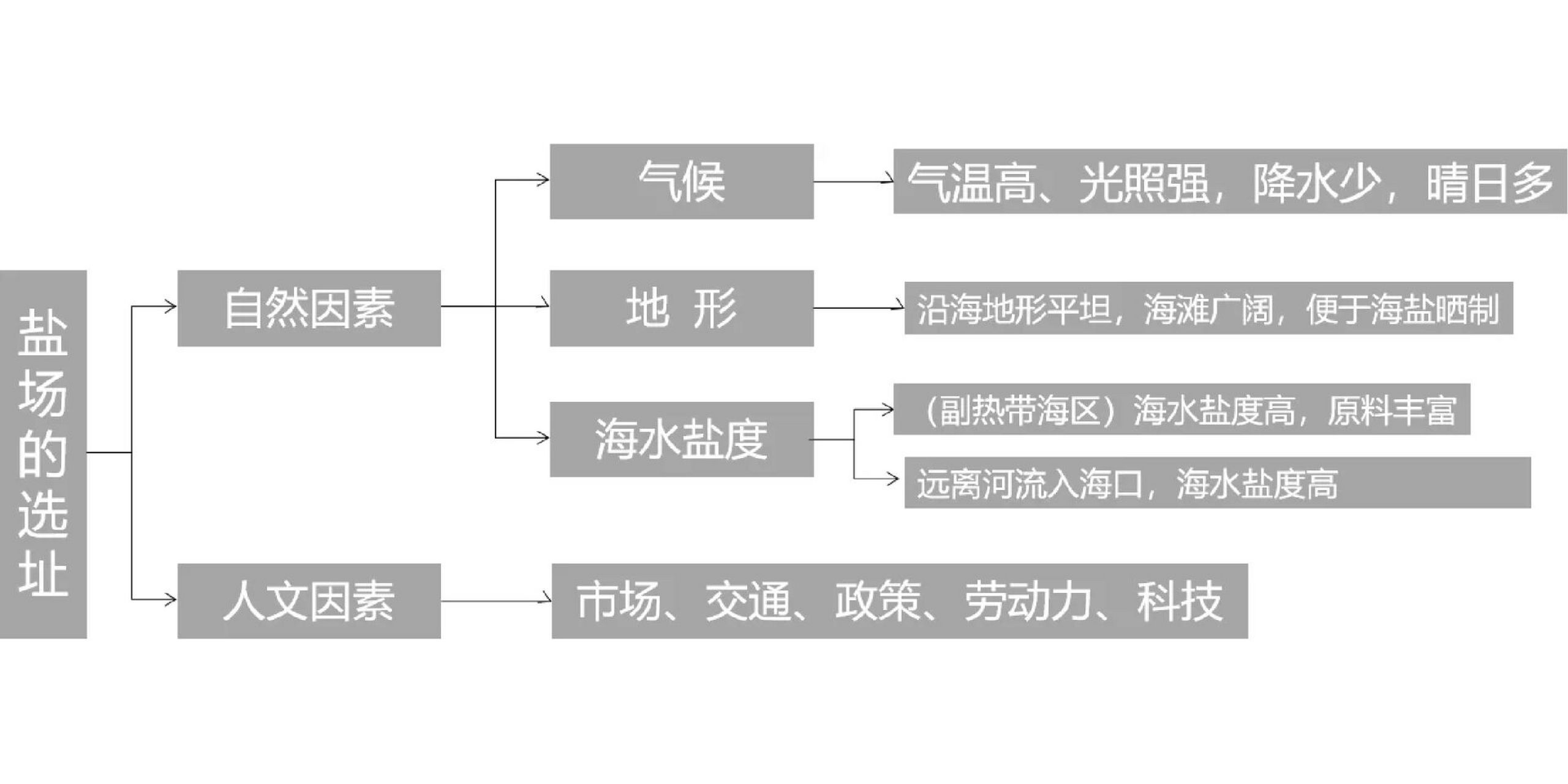【地理】我国四大盐场及其区位 我国有漫长的海岸,大多地势平坦,滩涂
