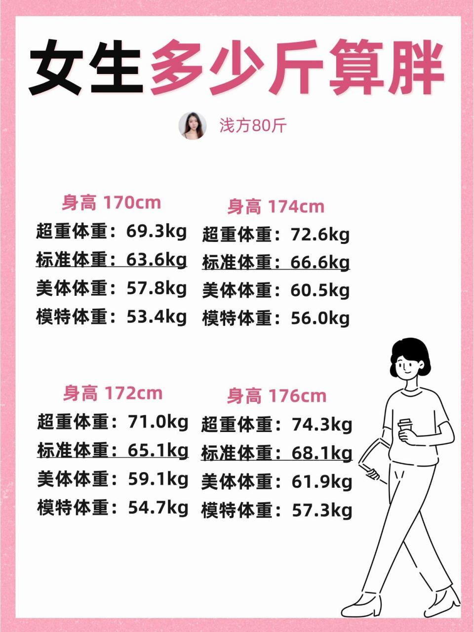 女生到底多少斤才算胖❓看看你超标了没 姐妹们,这个体重标准适合于