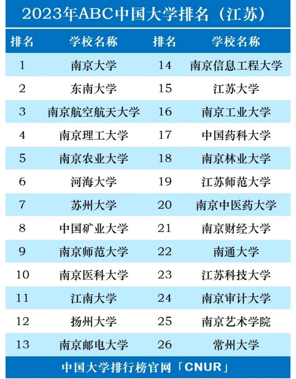 江苏高校排名前50 第1名南京大学毋庸置疑,东南大学排在第2.