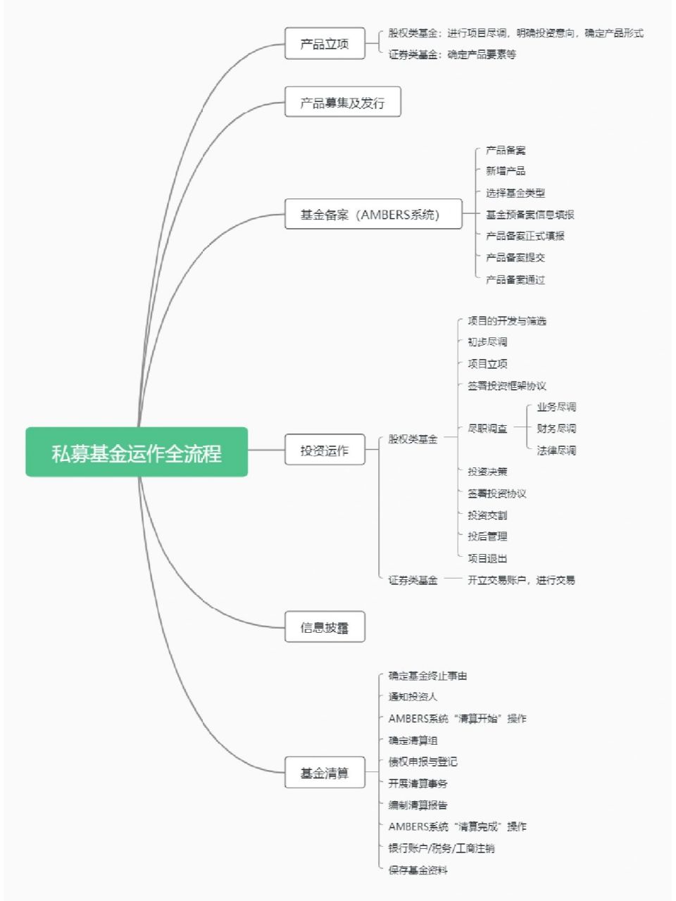 私募基金运作全流程