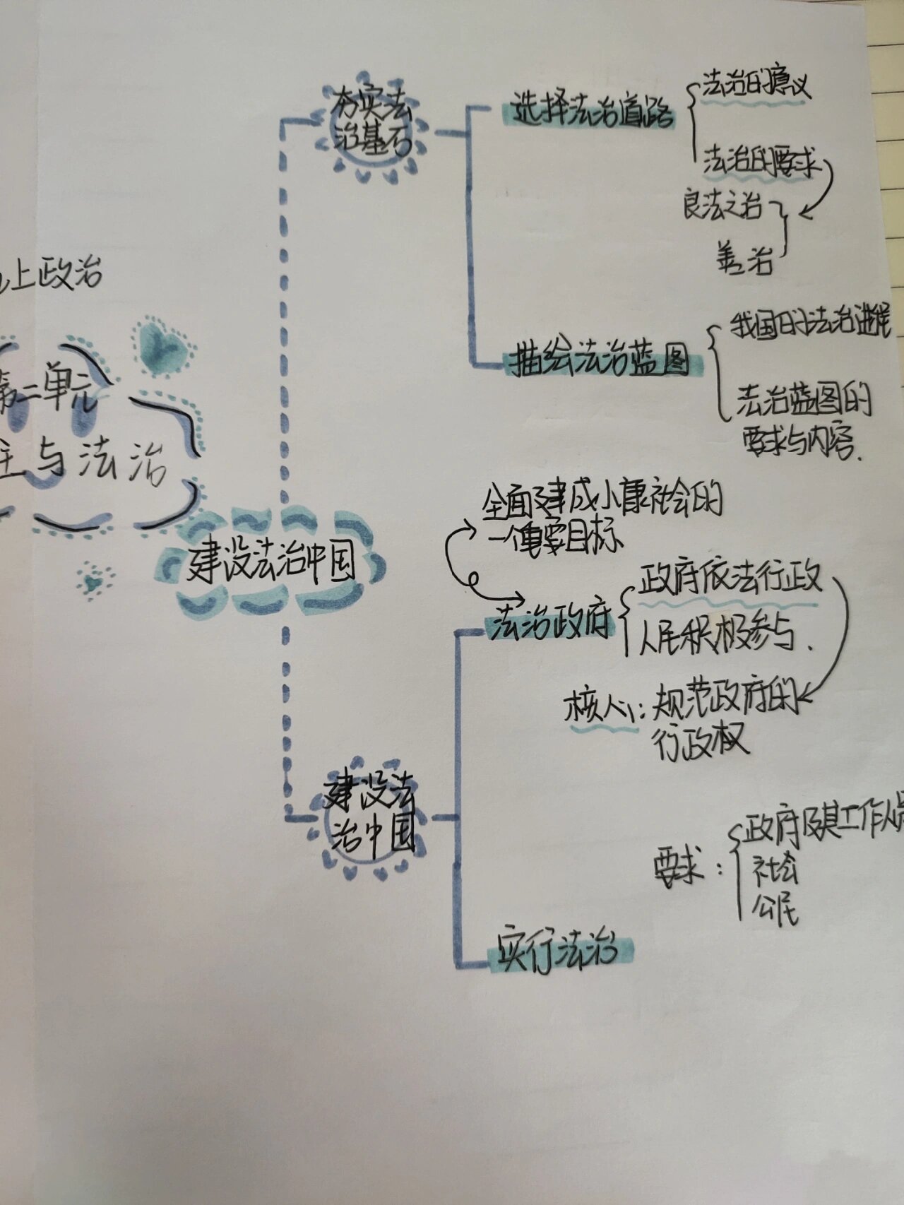 九上政治思维导图第二单元