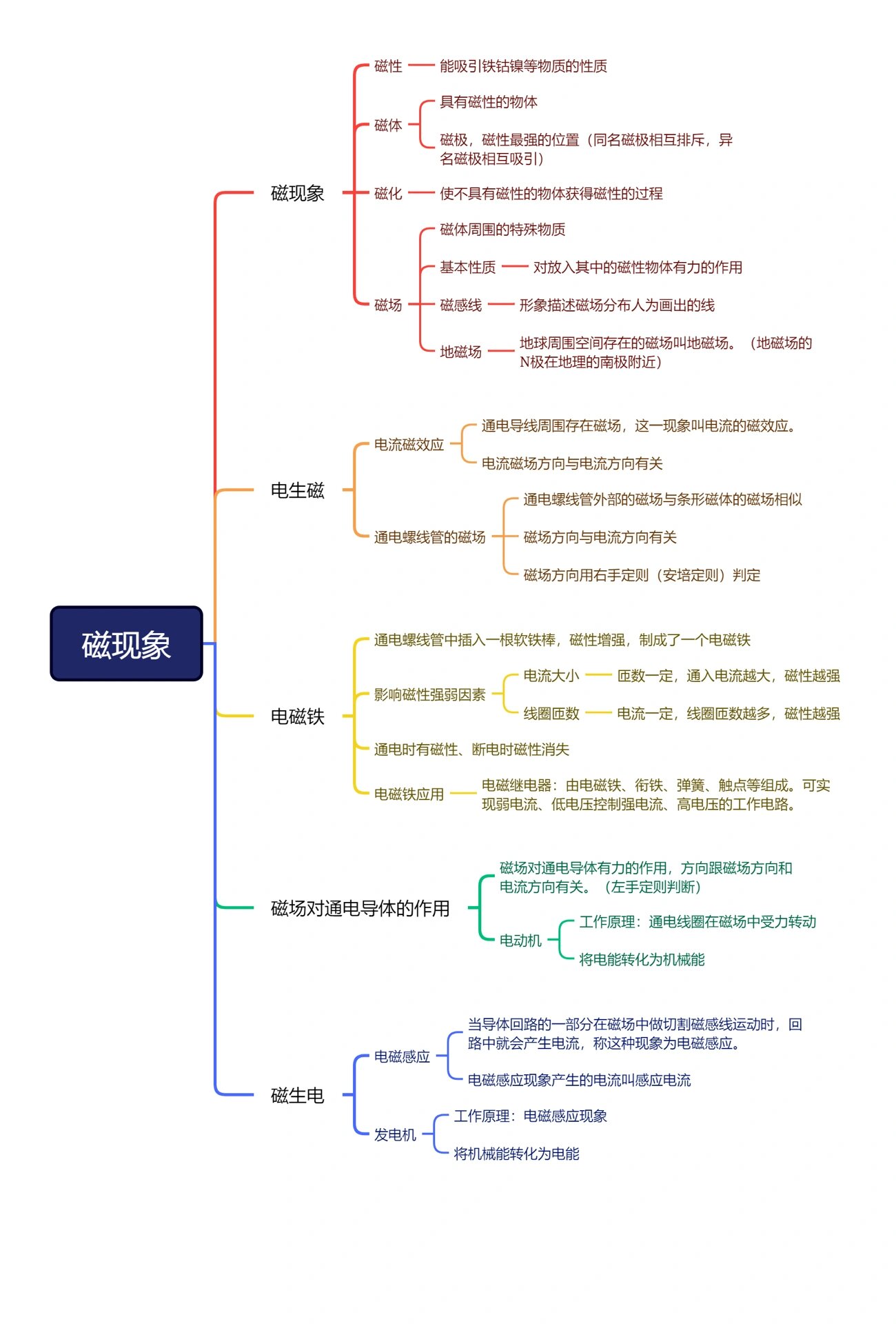 电磁学思维导图初三图片