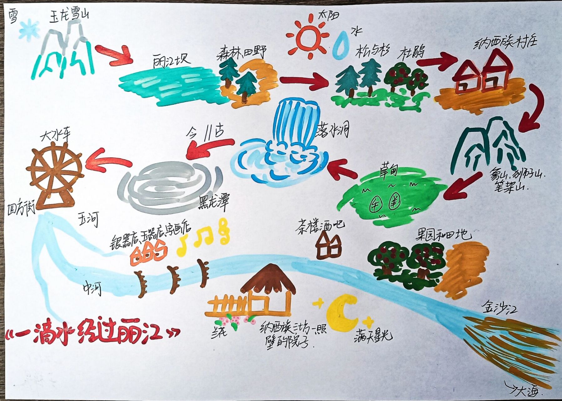 《一滴水经过丽江》思维导图旅行顺序