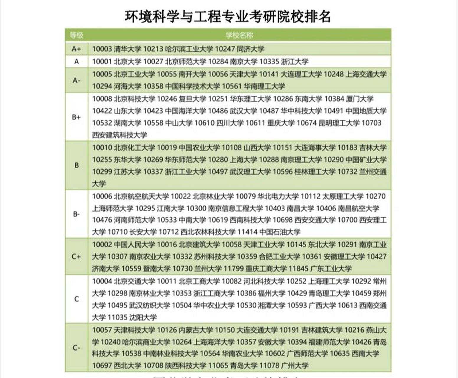环境科学与工程专业考研院校排名 环境科学与工程类专业是中国普通