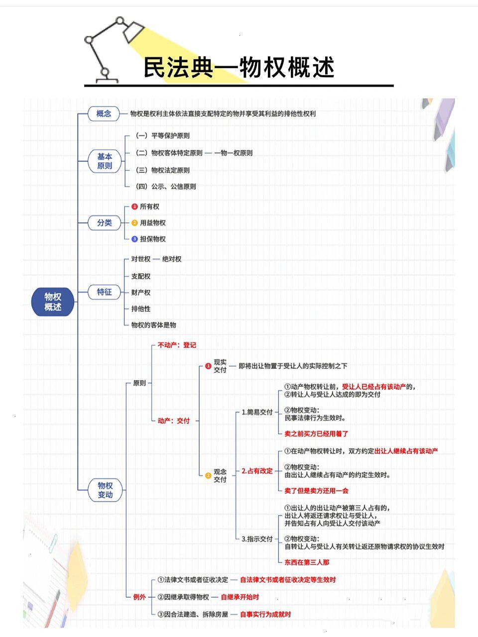 物权法知识点框架图图片