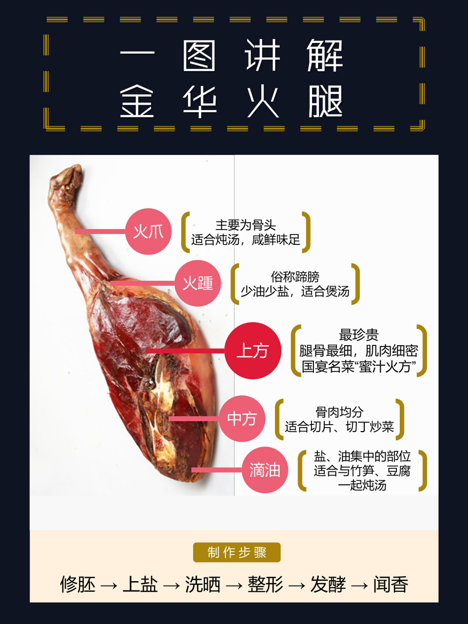 一图讲解金华火腿 金华火腿 最好的金华火腿不在金华,而在东阳.