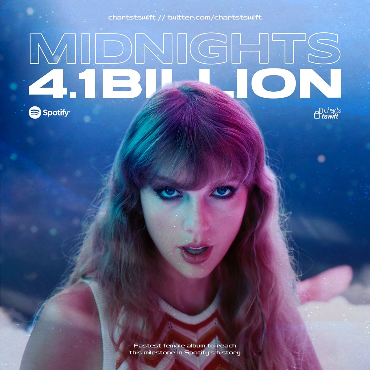 霉霉taylor swift专辑《midnights》在流媒体spotify平台上播放量突破