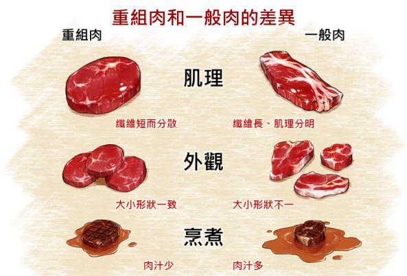 淘宝上所谓的牛排都含有大豆分离蛋白是不是都是合成的