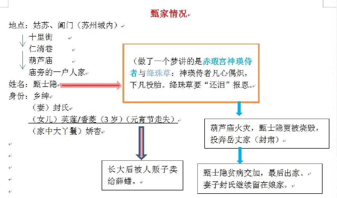 红楼梦前5回人物梳理图片