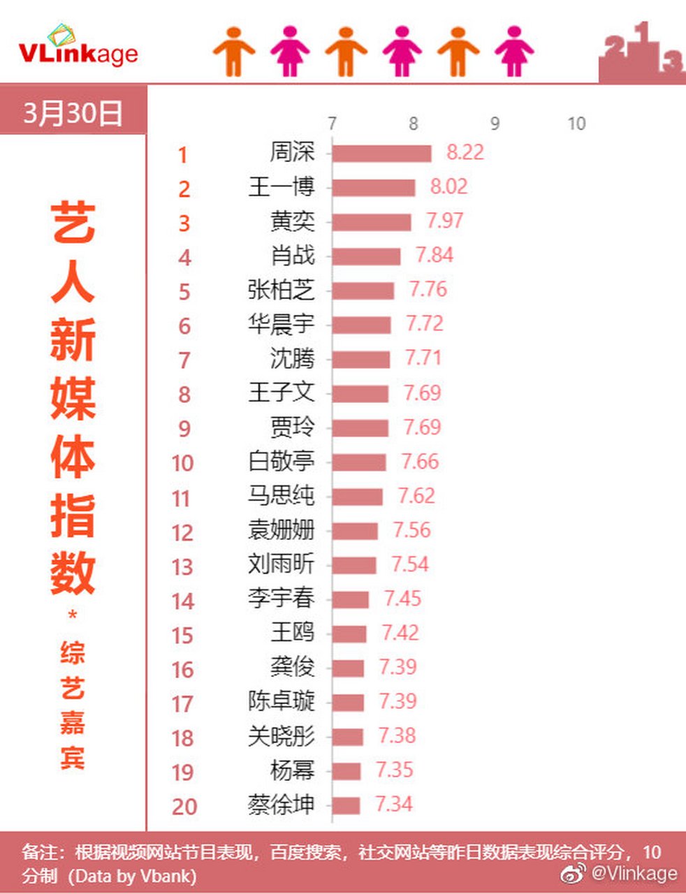 【寻艺指数】3月30日 #艺人新媒体指数# (综艺嘉宾)top 20榜单:#周深