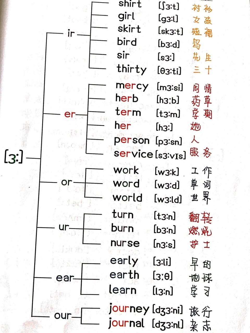 组合:a,e,o,er,o  主要区别: 97发 音的字母一般放在中间 97发音