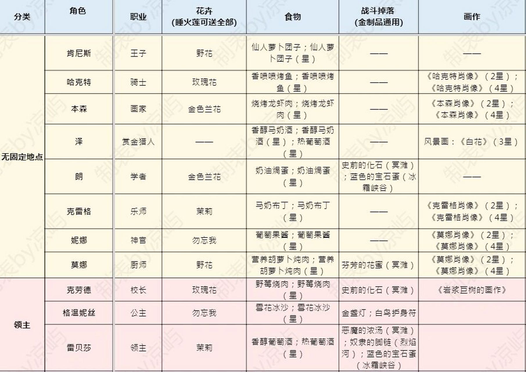 【火山的女儿】好感度礼物 失物列表 完成啦!